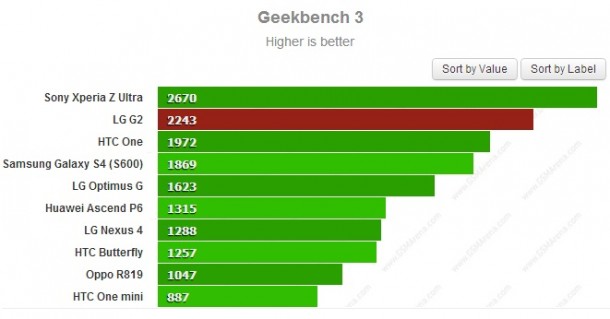 lg g2 benchmark