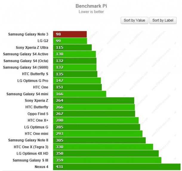 samsung galaxy note 3 benchmarks