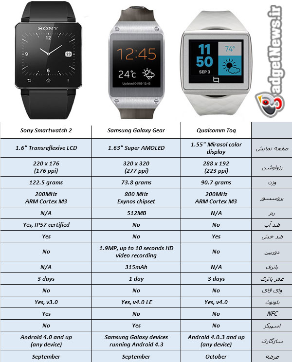 samsung galaxy gear vs qualcomm toq vs sony smartwatch 2