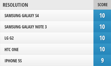 flagships Screen comparison