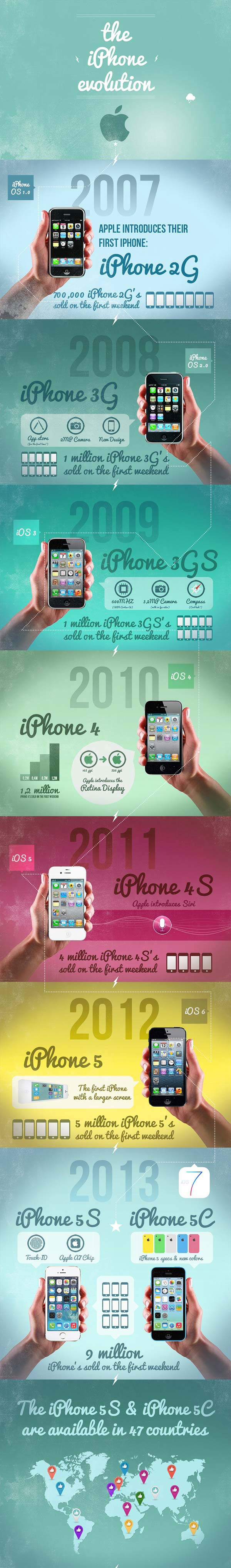 iphone evolution infographic