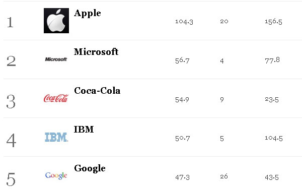 top brands 2013