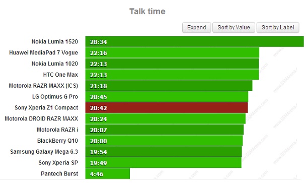 sony xperia z1 compact battery test