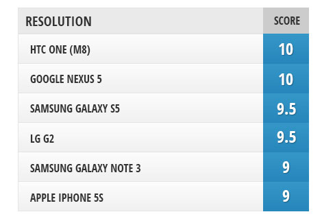 Galaxy S5 vs iPhone 5s vs One (M8) vs Note 3 vs Nexus 5 vs G2