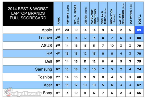 best-worst-lap-top