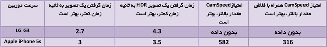 LG G3 vs Apple iPhone 5s