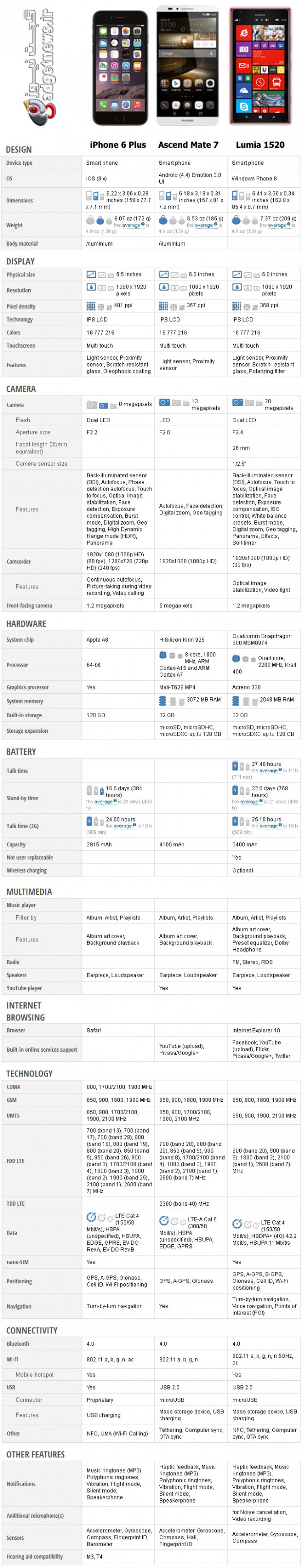 iphone-6-plus-vs-Ascend Mate 7-lumia 1520-1
