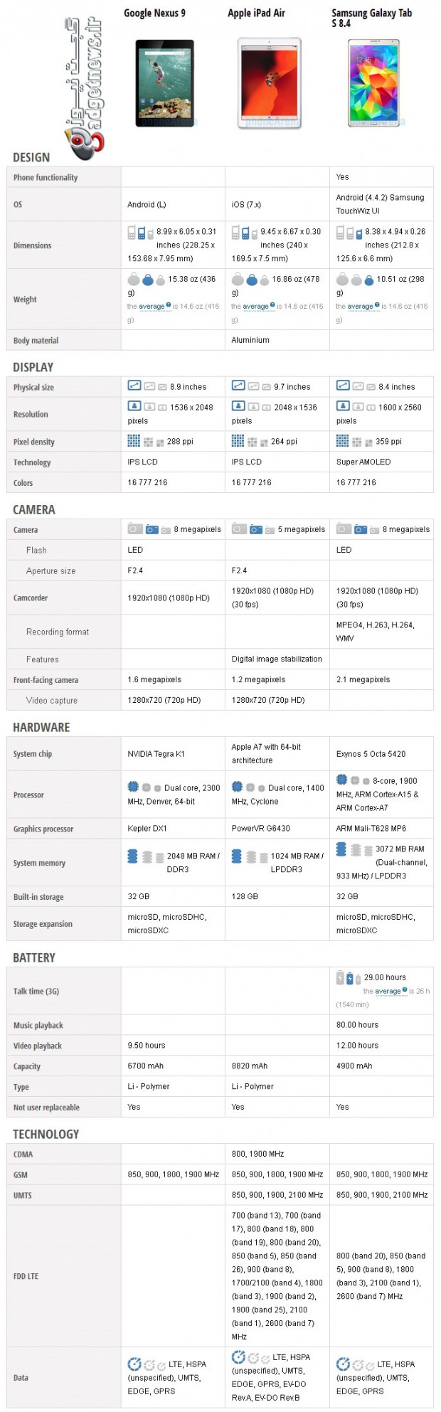 Google-Nexus-9-vs-iPad-Air-vs-Samsung-Galaxy-Tab-S-8.4-1