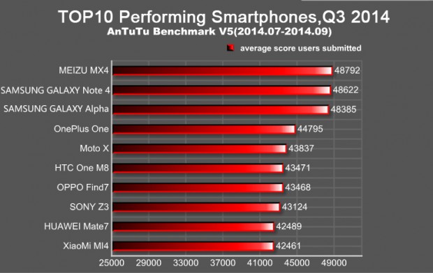 top 10 performing smartphones
