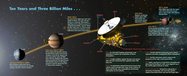مسیر حرکت فضاپیمای افق های نو ( نیوهورایزنز - New Horizons )