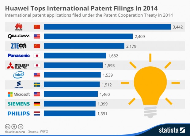 chartoftheday_3331_Top_10_International_Patent_Filing_Companies_n