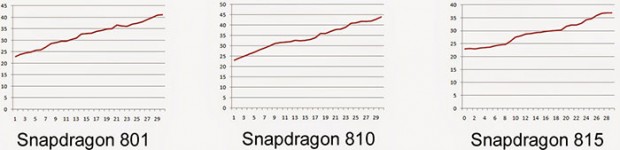 qualcomm-snapdragon-815-runs-cooler-than-the-snapdragon-810-01