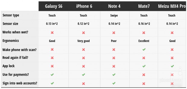 Fingerprint-scanners-comparison-table-iPhone-6-vs-Galaxy-S6-vs-Note-4-vs-mate-7-vs-Meizu-MX4-Pro