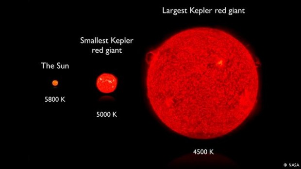 غول‌های سرخ : عمر ستاره‌های سنگین طور دیگری تمام می‌شود. دمای آنها پس از تمام شدن هیدروژن درون هسته‌شان به شدت بالا می‌رود. در دمای حدود ۱۰۰ میلیون درجه سانتیگراد سوختن هلیوم آغاز می‌شود. در این شرایط هلیوم تبدیل به کربن و اکسیژن می‌شود و ستاره به رنگ سرخ درمی‌آید. این غول سرخ ۸۰۰ بار بزرگ‌تر از خورشید و بسیار درخشنده‌تر است.