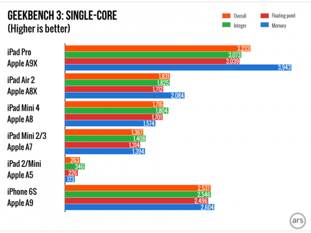 تست ۳ Geekbench در حالت تک هسته‌ای (بیشتر بهتر است)