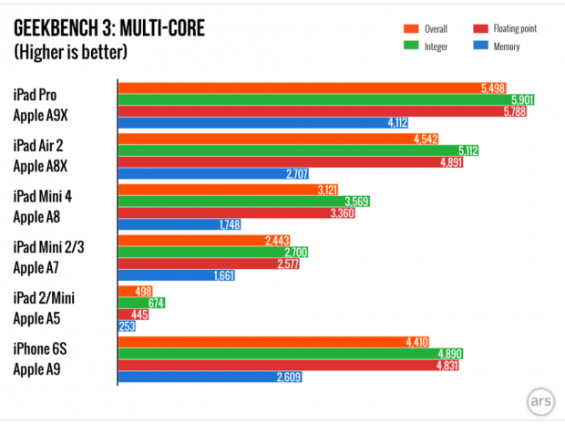 تست ۳ Geekbench در حالت چند هسته‌ای (بیشتر بهتر است)