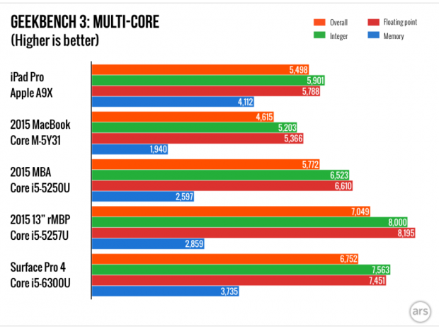 تست ۳ Geekbench در حالت چند هسته‌ای (بیشتر بهتر است)