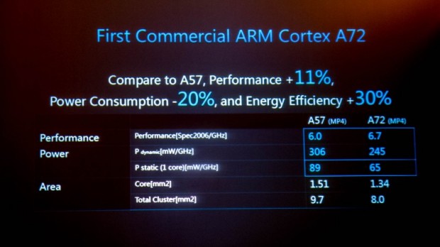 مقایسه مساحت، توان مصرفی و بازدهی ۴ هسته‌ی Cortex-A72 نسبت به Cortex-A57
