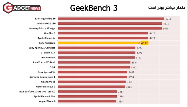 GeekBench-3