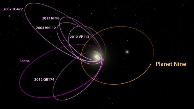 شاید سیاره ای با جرم ۱۰ برابر زمین باشد که در آن سوی مدار نپتون به گرد خورشید در چرخش است. این تصویر مدار انگاشتی این سیاره ی غول پیکر و شش جرم دیگرِ سامانه ی خورشیدی در آن سوی نپتون را نشان می دهد.