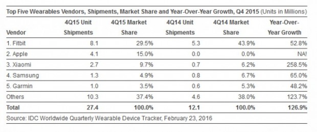 شیائومی آمار گجت‌های پوشیدنی فروخته شده در سال ۲۰۱۵ را اعلام کرد ۱