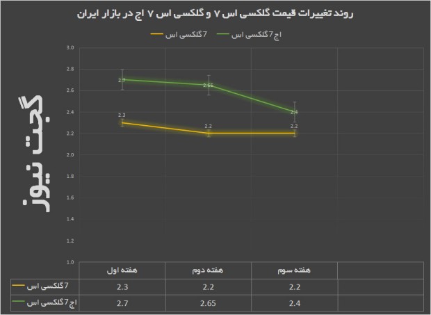 نمودار قیمت گلکسی اس 7 و گلکسی اس 7 اج در بازار ایران