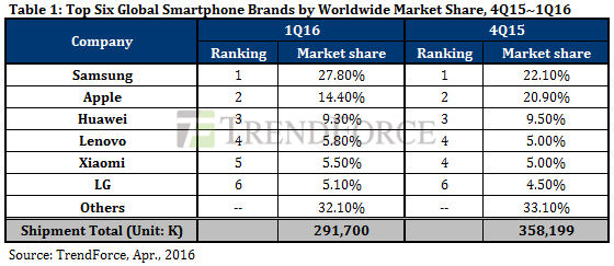 آمار فروش تلفن‌های همراه هوشمند در سه ماهه‌ی اول میلادی اعلام شد