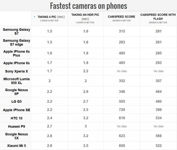 سریع‌ترین دوربین‌های موبایل