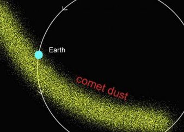 گذر زمین از بین توده های دنباله دارها