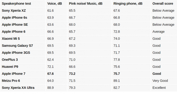 بررسی گوشی اپل آیفون 7 – بلندی و کیفیت صدای خروجی (1)