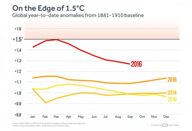 گرمترین سال جهان