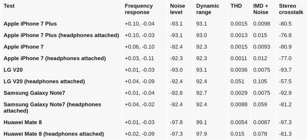بررسی گوشی اپل آیفون 7 پلاس بلندی و کیفیت صدای خروجی 