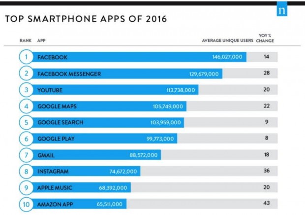 انتخاب فیسبوک به عنوان محبوبترین نرم افزار موبایل در سال 2016