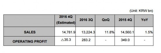 گزارش مالی شرکت ال جی در سه ماهه چهارم سال 2016