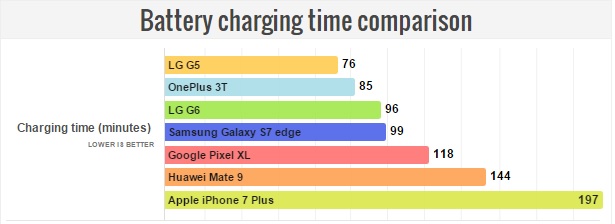 مقایسه ظرفیت باتری ال جی جی 6