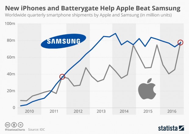 به لطف آیفون 7 پلاس اپل موفق به شکست سامسونگ در فروش سه ماهه‌ی پایانی 2016 شد