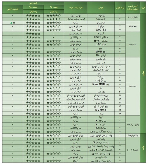 رده بندی کیفی خودروهای داخلی