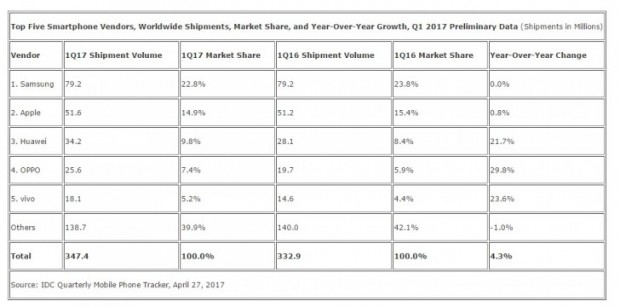آمار فروش گوشی های هوشمند در سه ماهه اول 2017 منتشر شد