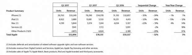 آمار فروش محصولات اپل در سه ماهه نخست سال 2017 منتشر شد