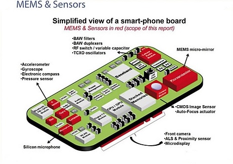 سنسورهای گوشی هوشمند