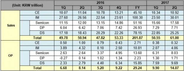گزارش مالی سامسونگ از سه ماهه دوم 2017