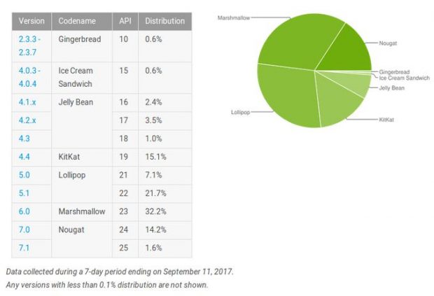 توزیع نسخه های اندروید در ماه سپتامبر