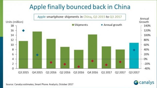 فروش گوشی هوشمند در چین