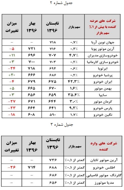 میزان رضایت مشتریان از خدمات فروش خودروهای شرکت های داخلی