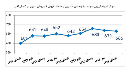 میزان رضایت مشتریان از خدمات فروش خودروهای شرکت های داخلی