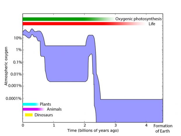میزان وجود اکسیژن در دوره های مختلف زمین-روش های جدید جست و جوی حیات بیگانه