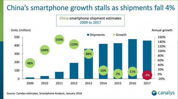 کاهش فروش گوشی های هوشمند در چین