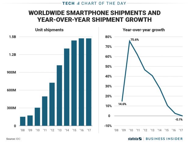 کاهش فروش گوشی های هوشمند