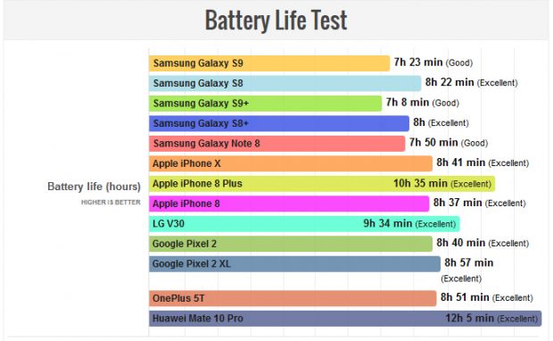 نتایج عمر باتری گلکسی اس 9 و گلکسی اس 9 پلاس سامسونگ