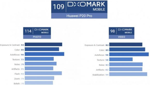 امتیاز دوربین هواوی پی 20 پرو